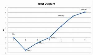 Iron Frost Diagram