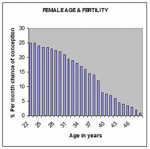 Fertility Week Age And Fertility