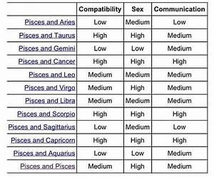 Pisces Compatibility Zodiac Signs Compatibility Chart Horoscope