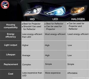 hid vs led vs halogen headlights which is best for your car