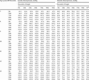 Blood Pressure Levels For Girls By Age And Height Percentile Download