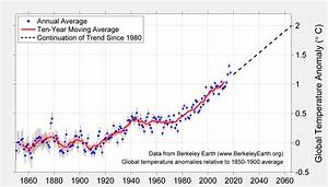 Global Temperature Report For 2017 Berkeley Earth