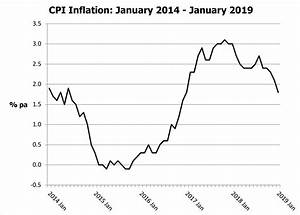 Inflation Dips Below The Bank Of England S Target Polestar Financial