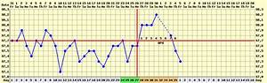 Ovulation Basal Temperature Chart Sample