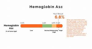 Understanding Your Test Results Hemoglobin A1c Hba1c Fitnescity