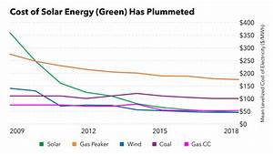 Clean Energy Will Soar Under Biden 1 Solar Stock Pick For 2021