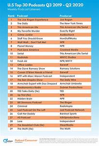 The Top 30 U S Podcasts According To The Podcast Consumer Tracker