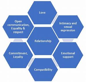 Relationship Chart Health Vision