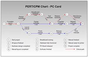 Gantt Chart To Pert Chart Converter Chart Examples