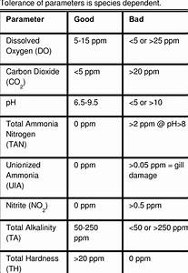 Water Quality Parameter Ranges For Freshwater Fish Download Table