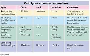 Insulin Nursing Things Pinterest