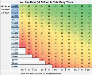 Chart Will Show You How Close You Are To Becoming A Millionaire