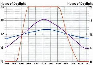 Monthly Changes In Daylight Hours