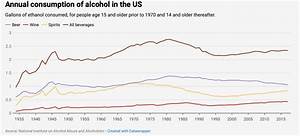 Average Alcohol Consumption In The United States Continues To Rise
