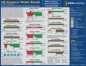 High Frequency Hf Barron County Radio Association