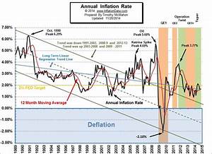 Annual Inflation Below 1