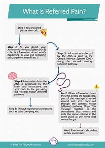 what is referred the fodmap formula