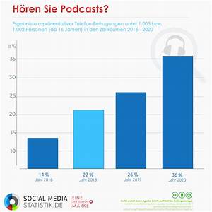 43 Der Deutschen Hören 2022 Podcasts Infografik Social Media Blog