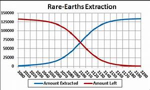 Rare Earths Depletion Including Recycling