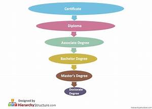 Education Degree Hierarchy Chart Hierarchystructure Com