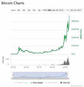 Bitcoin Price Reaches All Time High Enter The Crypto