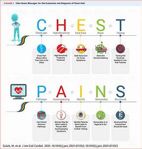 Chest Guideline Hub Journal Of The American College Of Cardiology
