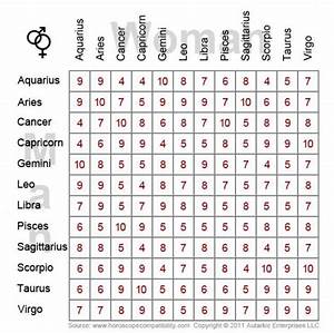 Astrological Compatibility Chart Horoscopescompatibility Zodiac