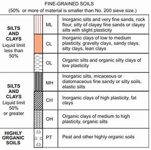 Visual Manual Soil Classification And Description Owlcation