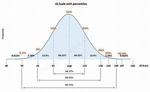 Iq Percentile Calculator