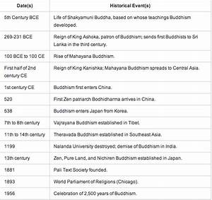 Timeline Buddhism