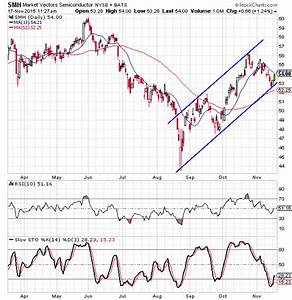 Semiconductor Etf Trying To Establish New Channel