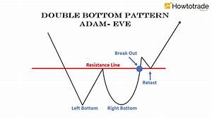 How To Trade Blog What Is A Double Bottom Pattern How To Use It