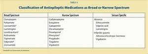 Antiepileptic Drugs A Review