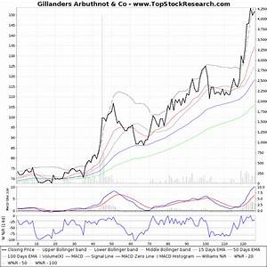 Six Months Technical Analysis Chart Of Gillanders Arbuthnot Co