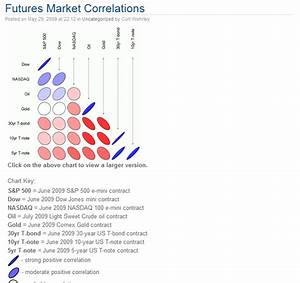 Trading Fx Futures Mrk Correlations Pips
