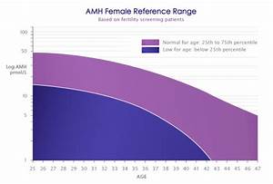 Amh Anti Mullerian Hormone Test Queensland Fertility Group