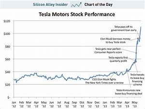 Chart Of The Day Tesla Stock Business Insider