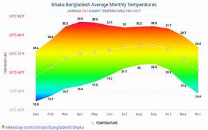 Data Tables And Charts Monthly And Yearly Climate Conditions In Dhaka