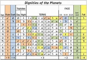 Planetary Dignities Sunsigns Org