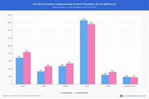 Harvard University Student Population And Demographics