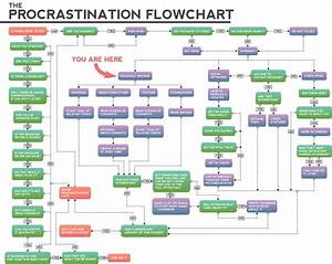 Funny Procrastination Flowchart Using Social Media Diversion Facebook