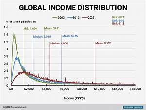 Global Income Inequality Is Shrinking Incredibly Fast Business Insider