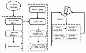 foods free full text evaluation of iot enabled monitoring and