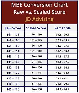 Mbe Raw Score Conversion Chart Jd Advising