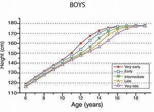 Puberty Chart For Boys And Girls