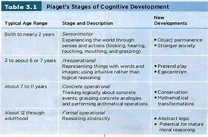 20 Piaget 4 Stages Of Cognitive Development Chart Dannybarrantes