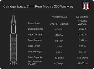 7mm Rem Mag Vs 300 Win Mag Timeless Big Game Hunting Cartridges Ammo