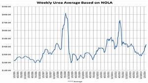 Understanding Urea Pricing And Its Relationship To Def Ppc Lubricants