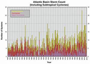 Tropical Cyclone Climatology