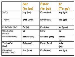 Forms Of Ser Chart Ser Conjugations Ser And Tener Chart Ser Table